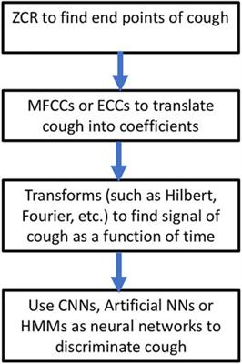 Automated Discrimination of Cough in Audio Recordings: A Scoping Review